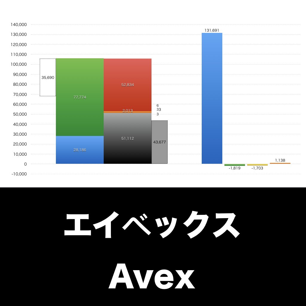 エイベックス 売上/利益/業績推移の決算グラフで経営分析析 avex | グラフで決算