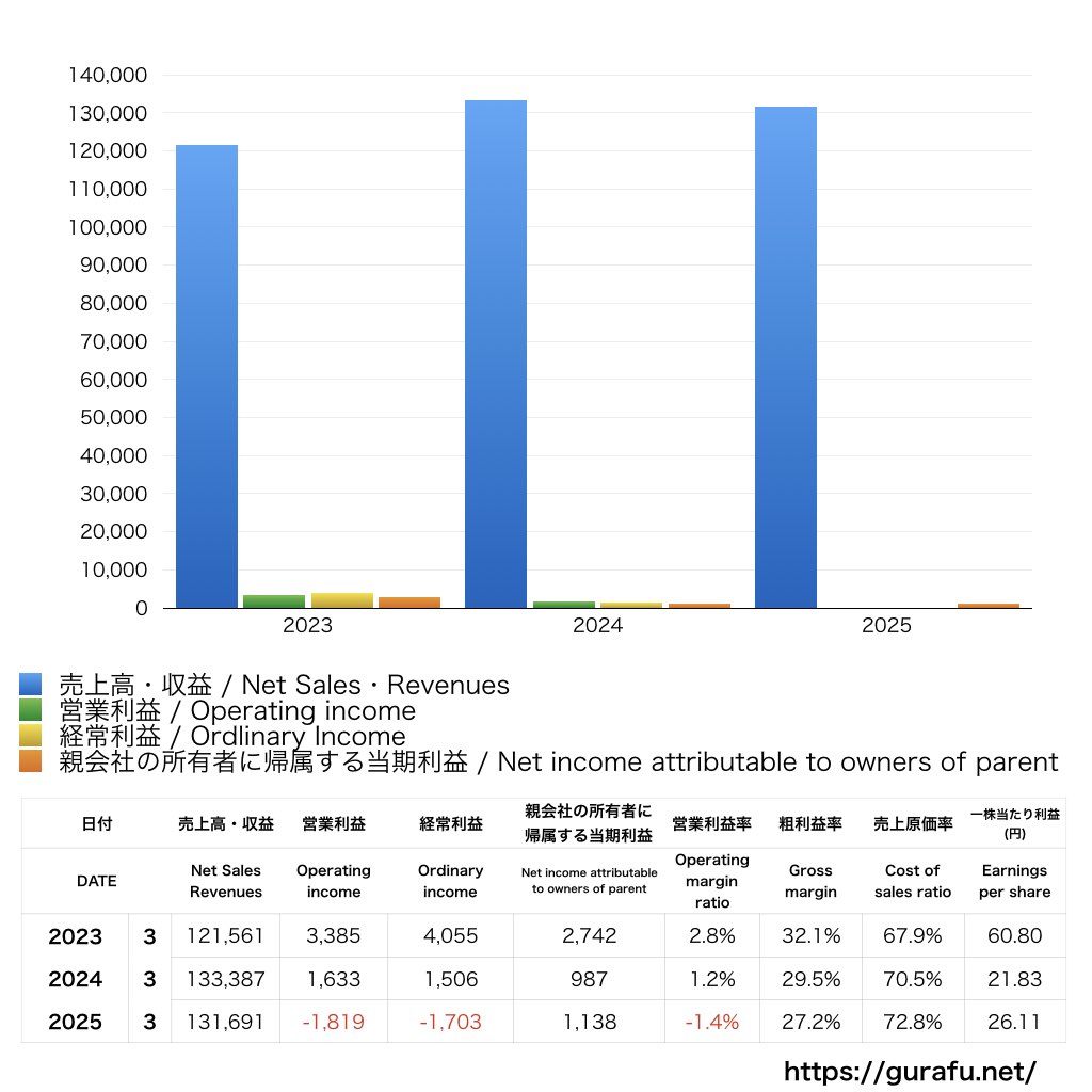 エイベックス 売上/利益/業績推移の決算グラフで経営分析析 avex | グラフで決算