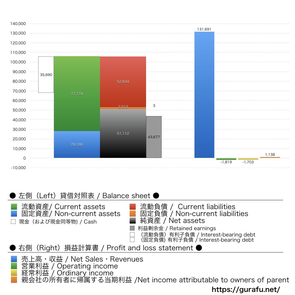 エイベックス 売上/利益/業績推移の決算グラフで経営分析析 avex | グラフで決算