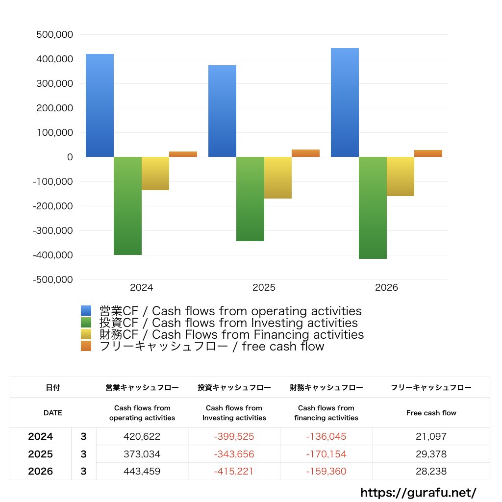 ANAホールディングス_CF_キャッシュフロー計算書_グラフ