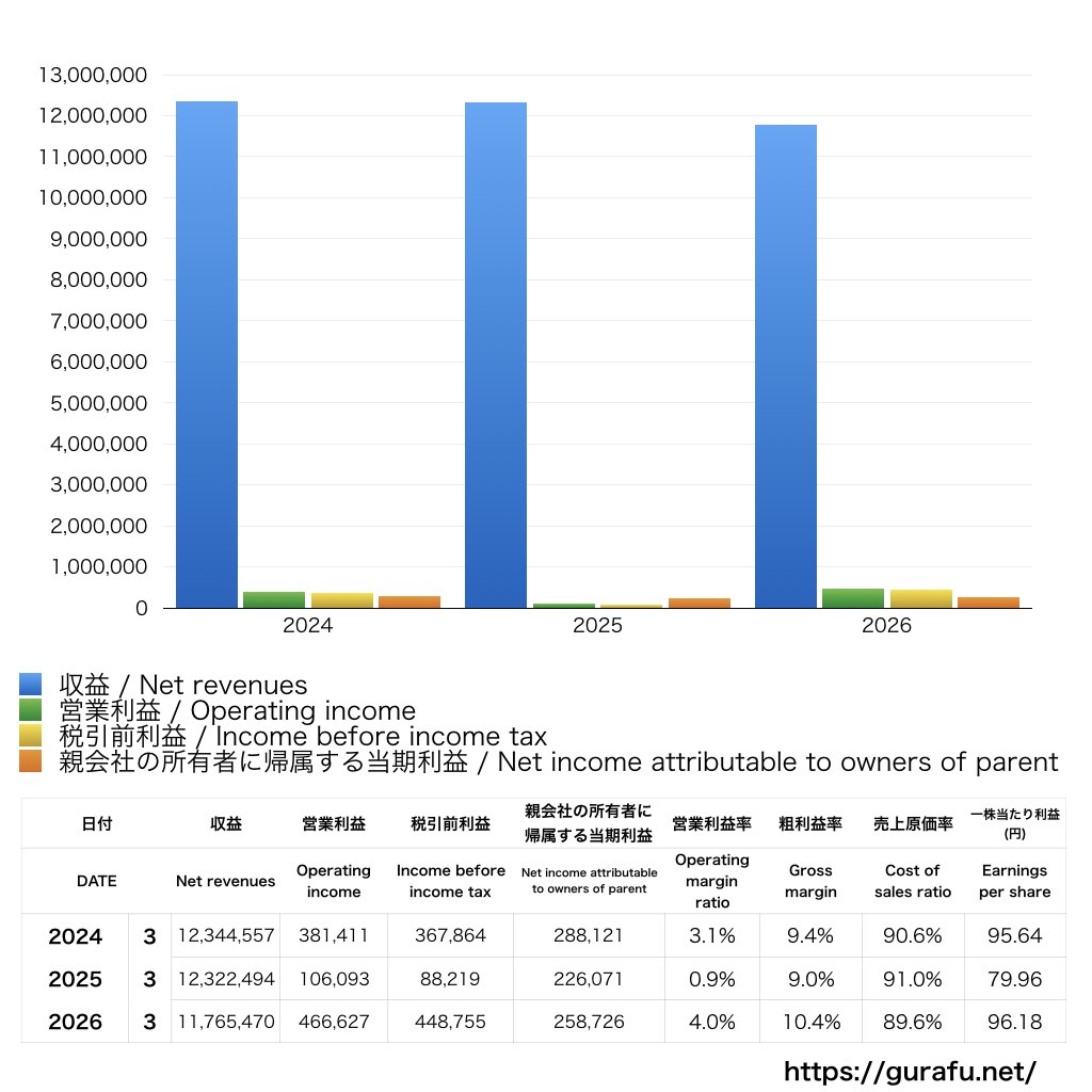 ENEOSホールディングス_PL_損益計算書_グラフ