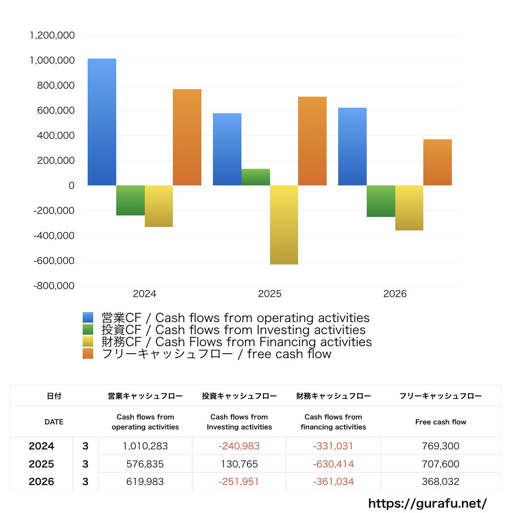 ENEOSホールディングス_CF_キャッシュフロー計算書_グラフ