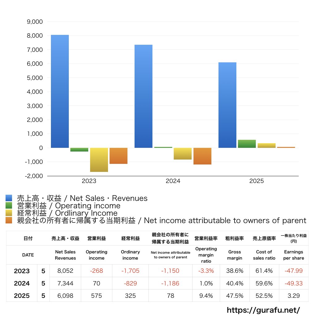 Gunosy_PL_損益計算書_グラフ