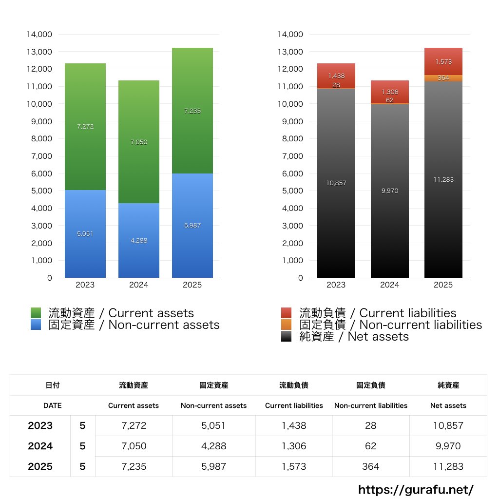 Gunosy_BS_バランスシート_グラフ