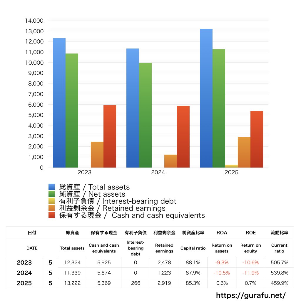 Gunosy_BS_バランスシート_グラフ