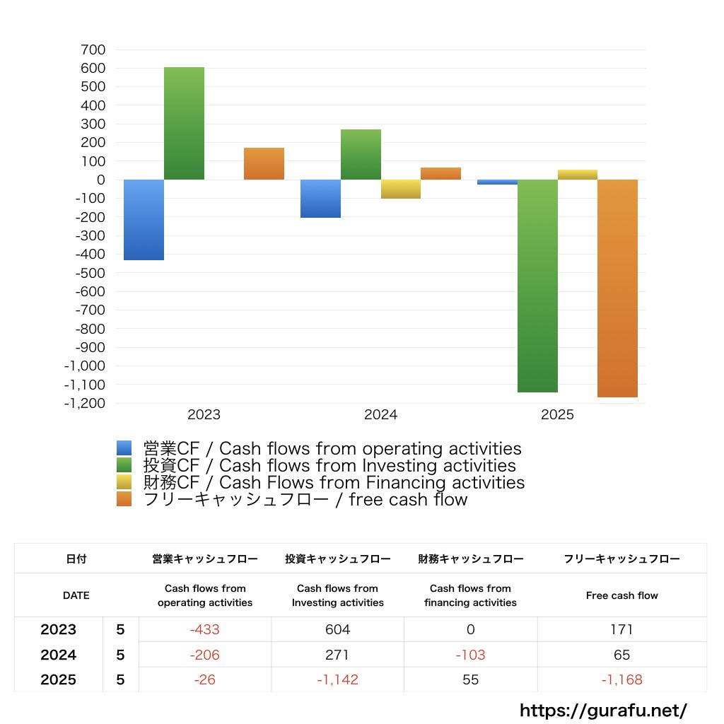 Gunosy_CF_キャッシュフロー計算書_グラフ