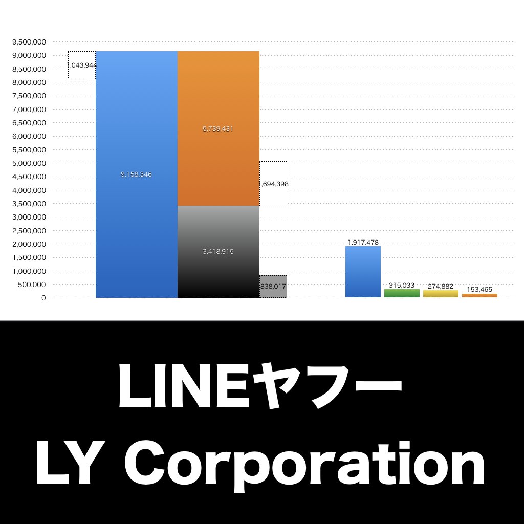 LINEヤフー_グラフ_決算情報_アイキャッチ