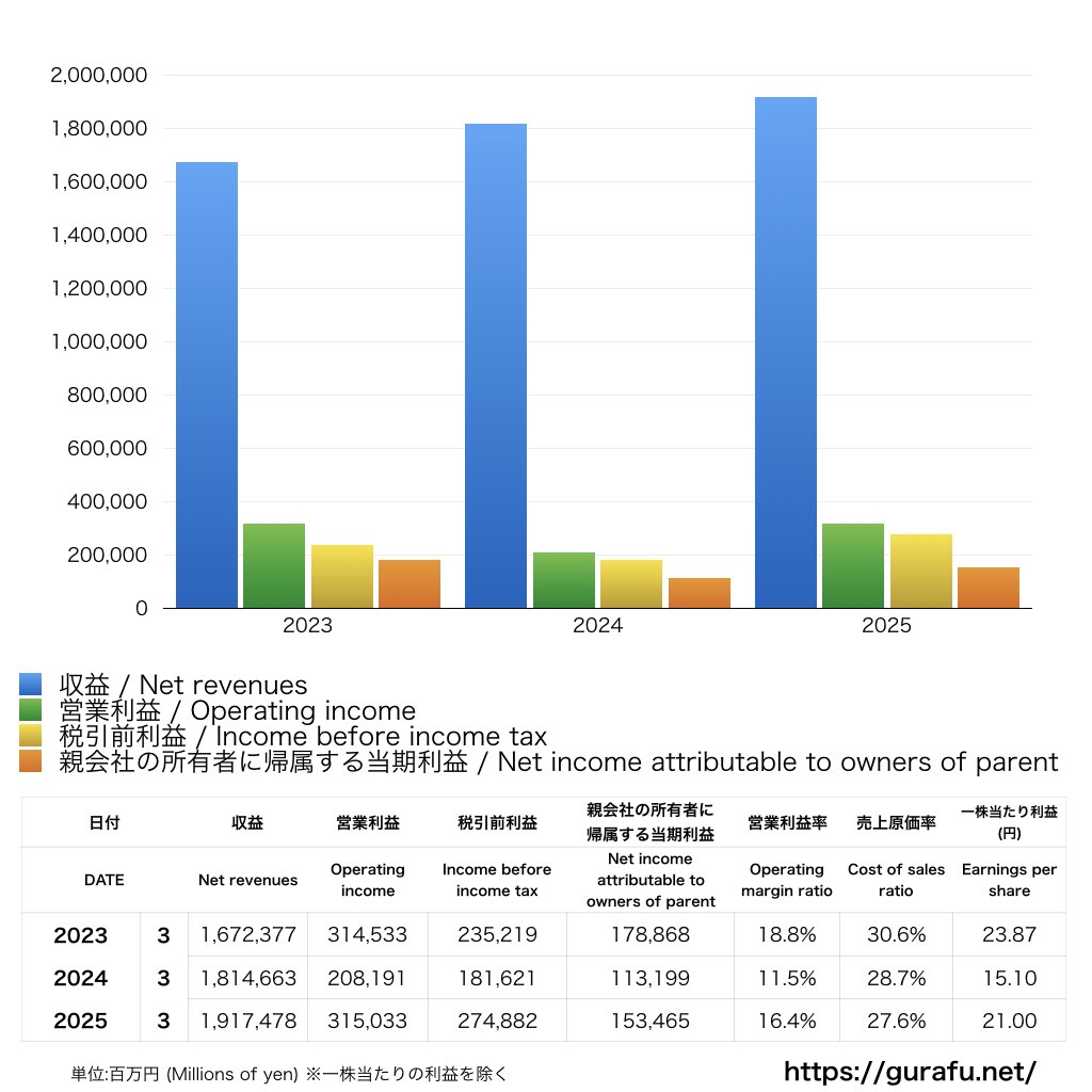LINEヤフー_PL_損益計算書_グラフ