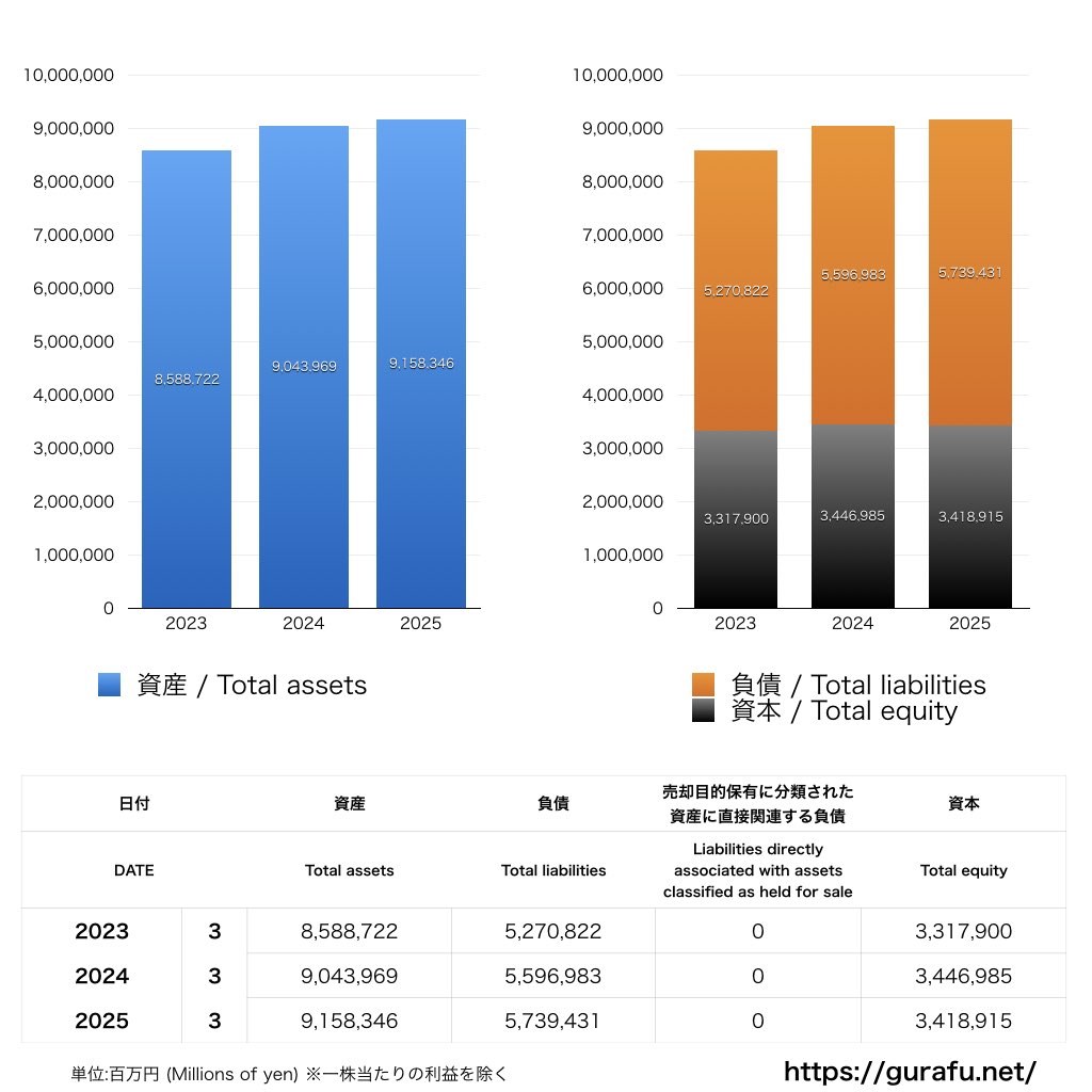 LINEヤフー_BS_バランスシート_グラフ