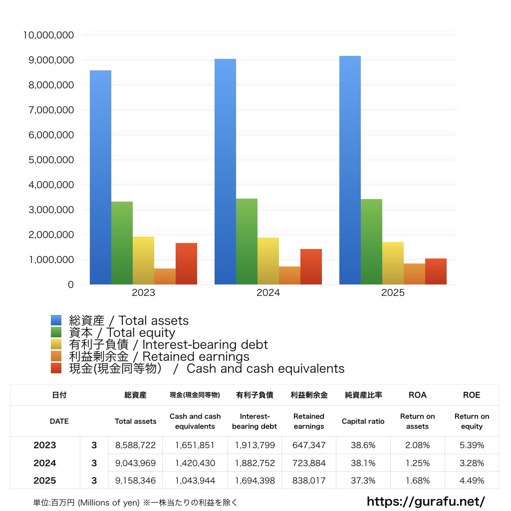 LINEヤフー_BS_バランスシート_グラフ