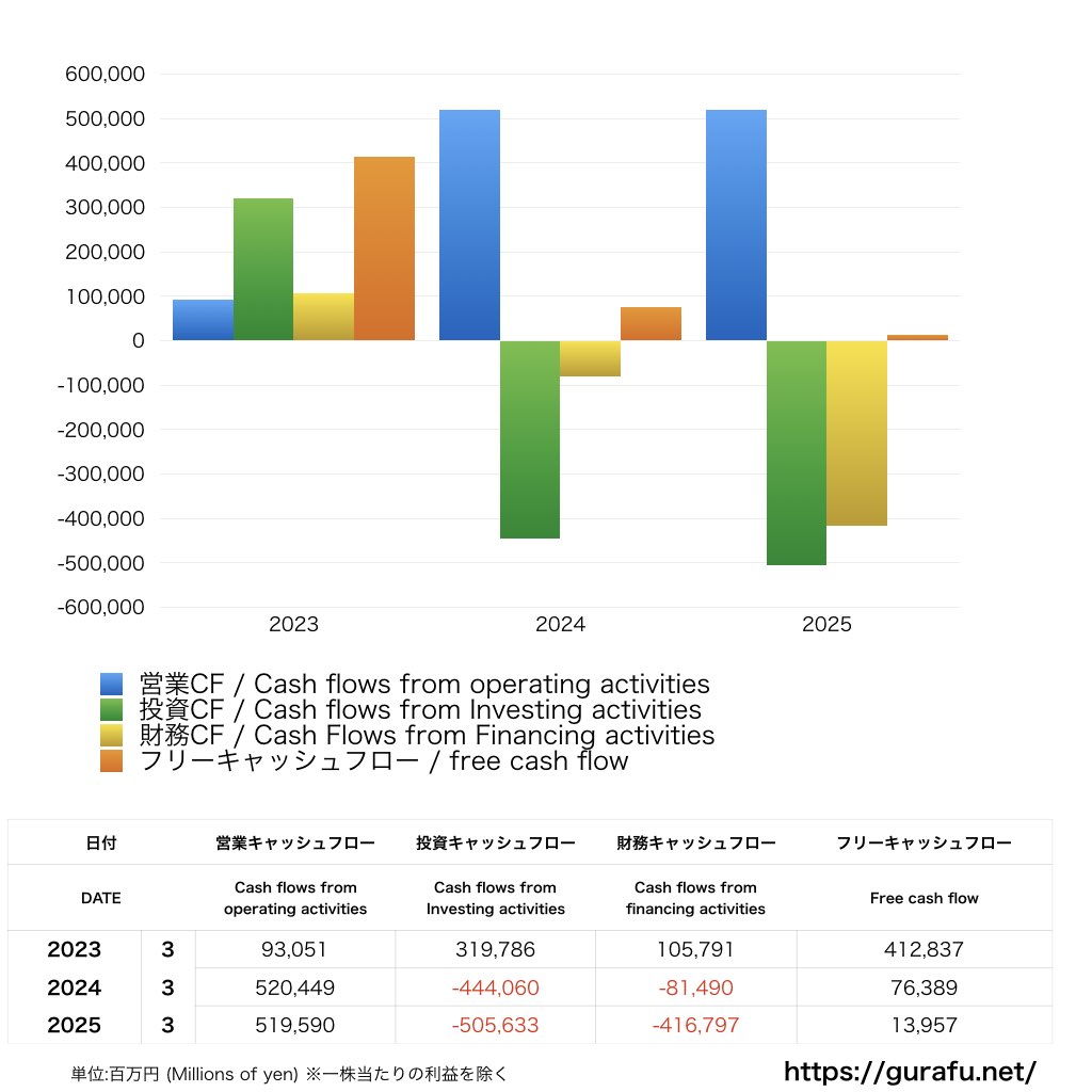 LINEヤフー_CF_キャッシュフロー計算書_グラフ
