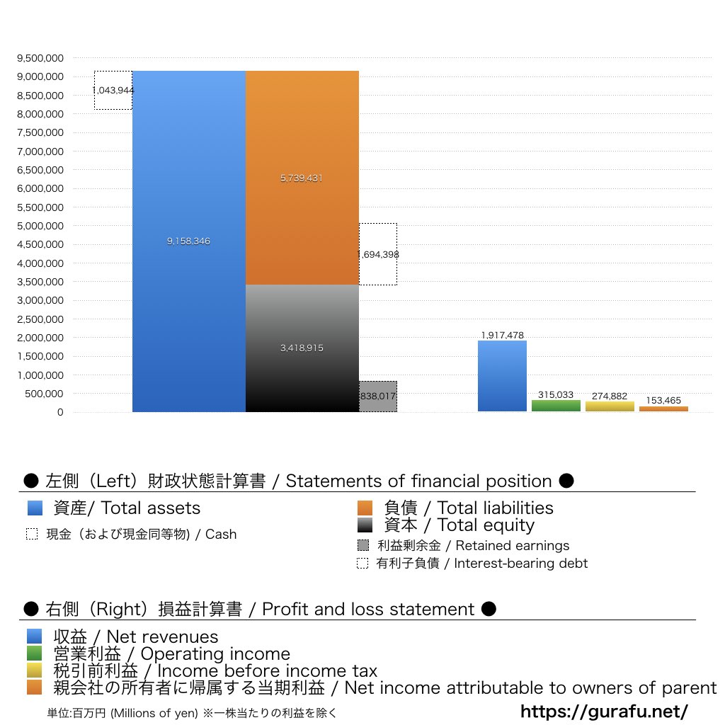 LINEヤフー_BS_PL_比較グラフ