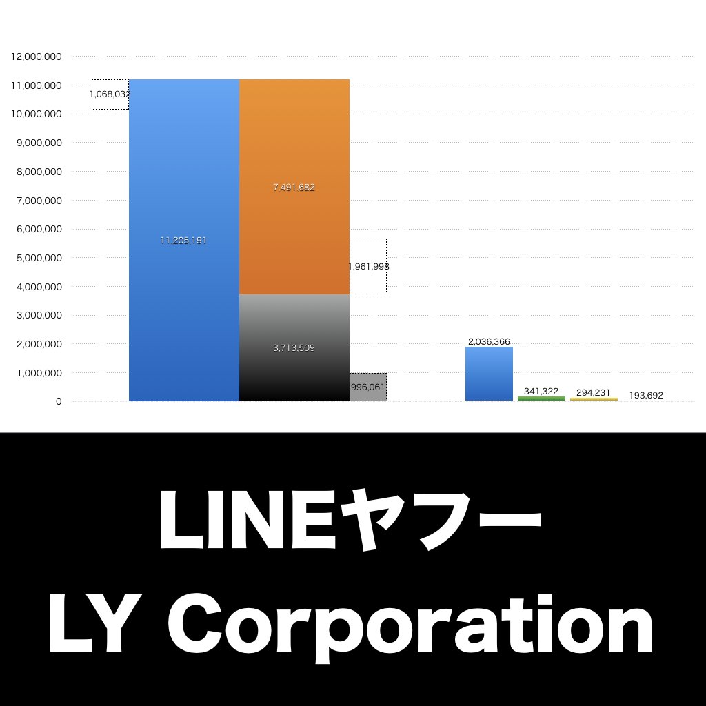 LINEヤフー_グラフ_決算情報_アイキャッチ