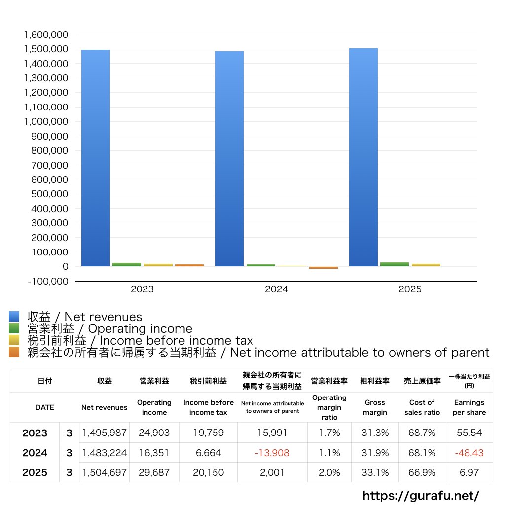 LIXIL_PL_損益計算書_グラフ
