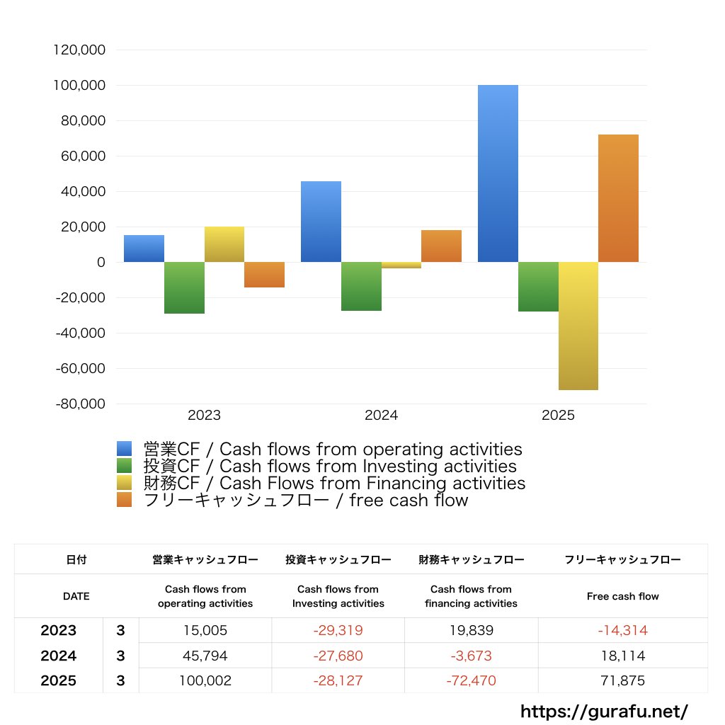 LIXIL_CF_キャッシュフロー計算書_グラフ
