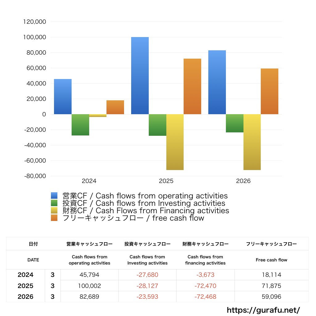 LIXIL_CF_キャッシュフロー計算書_グラフ