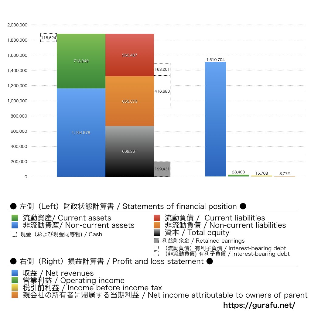 LIXIL_BS_PL_比較グラフ