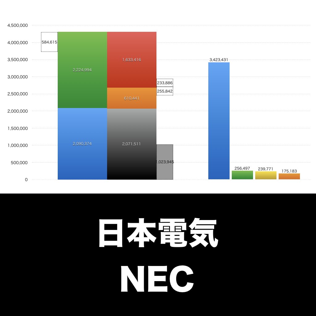 NEC_グラフ_決算情報_アイキャッチ