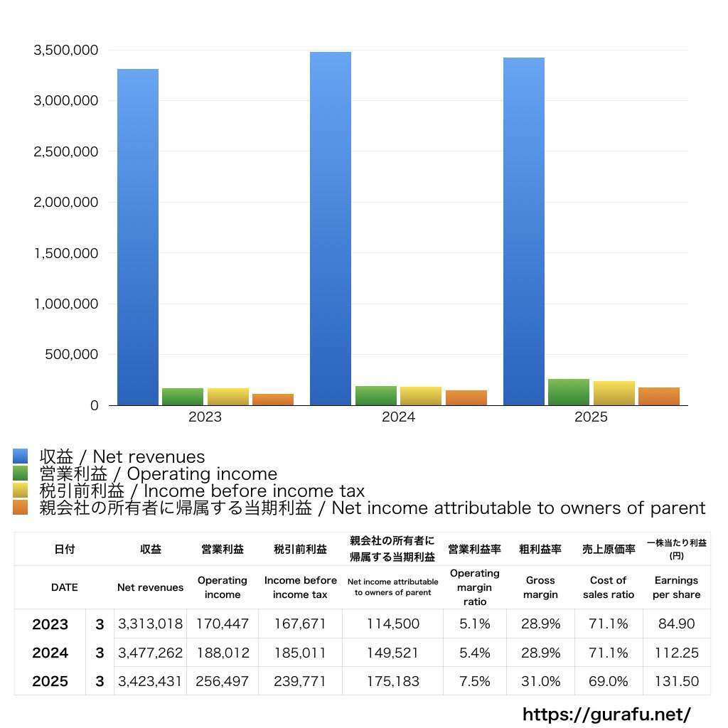 NEC_PL_損益計算書