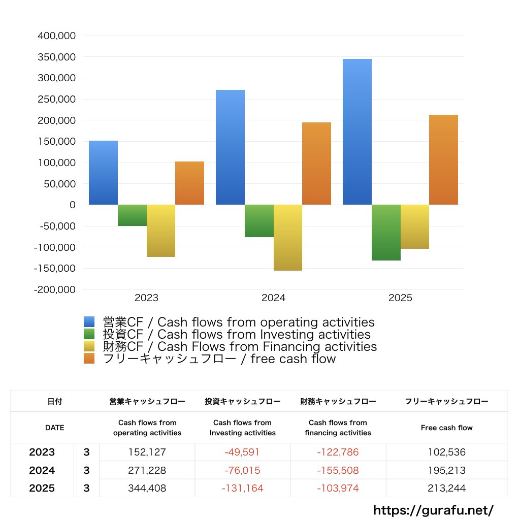 NEC_CF_キャッシュフロー計算書