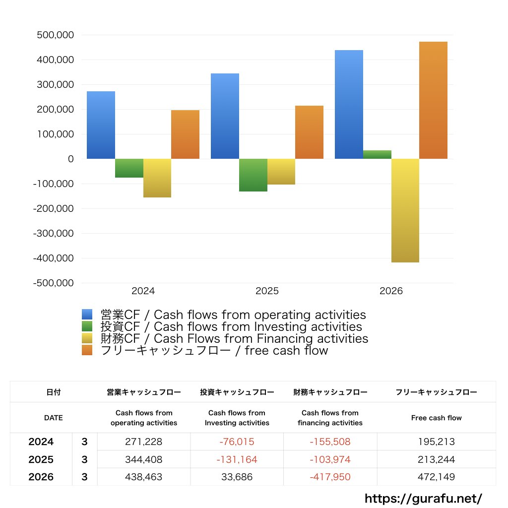 NEC_CF_キャッシュフロー計算書