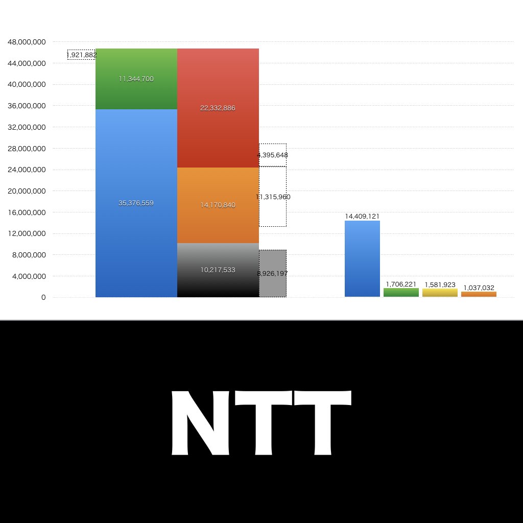NTT_グラフ_決算情報_アイキャッチ