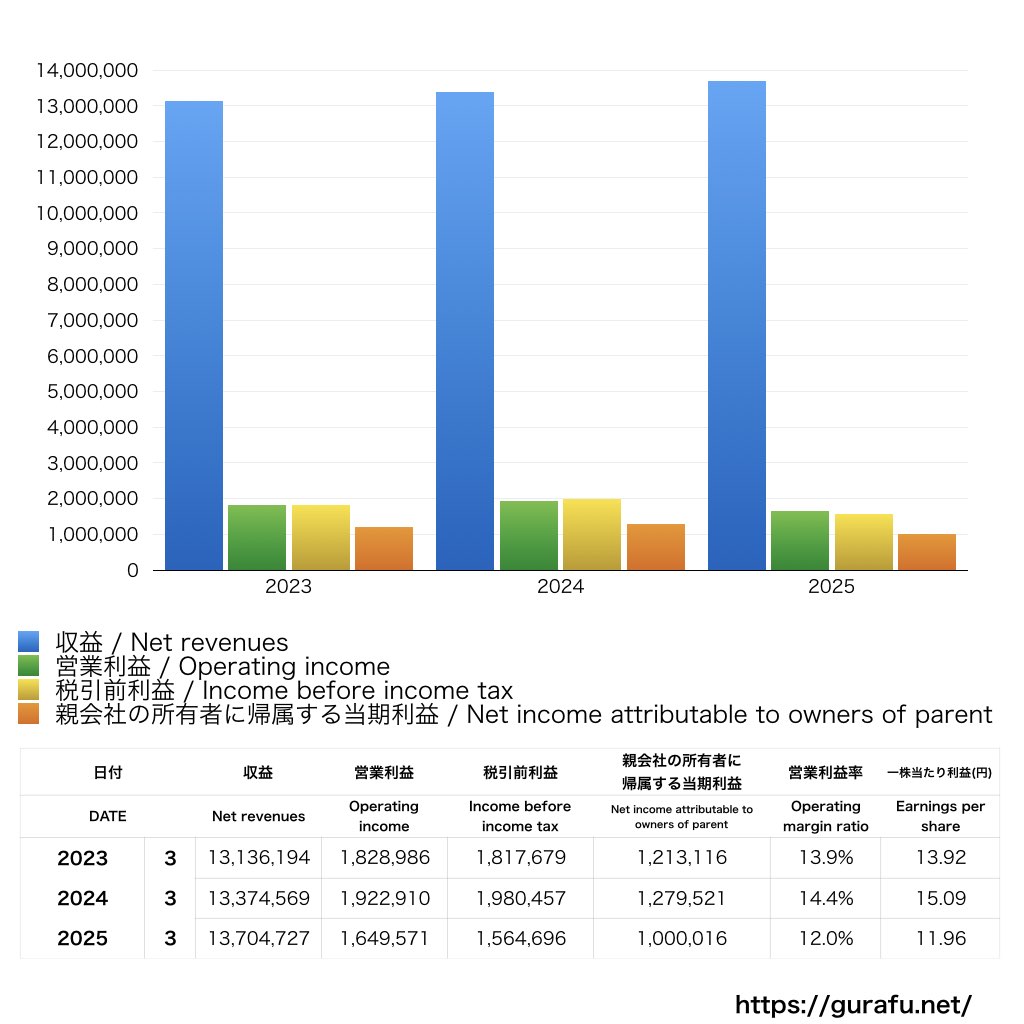 NTT_PL_損益計算書_グラフ