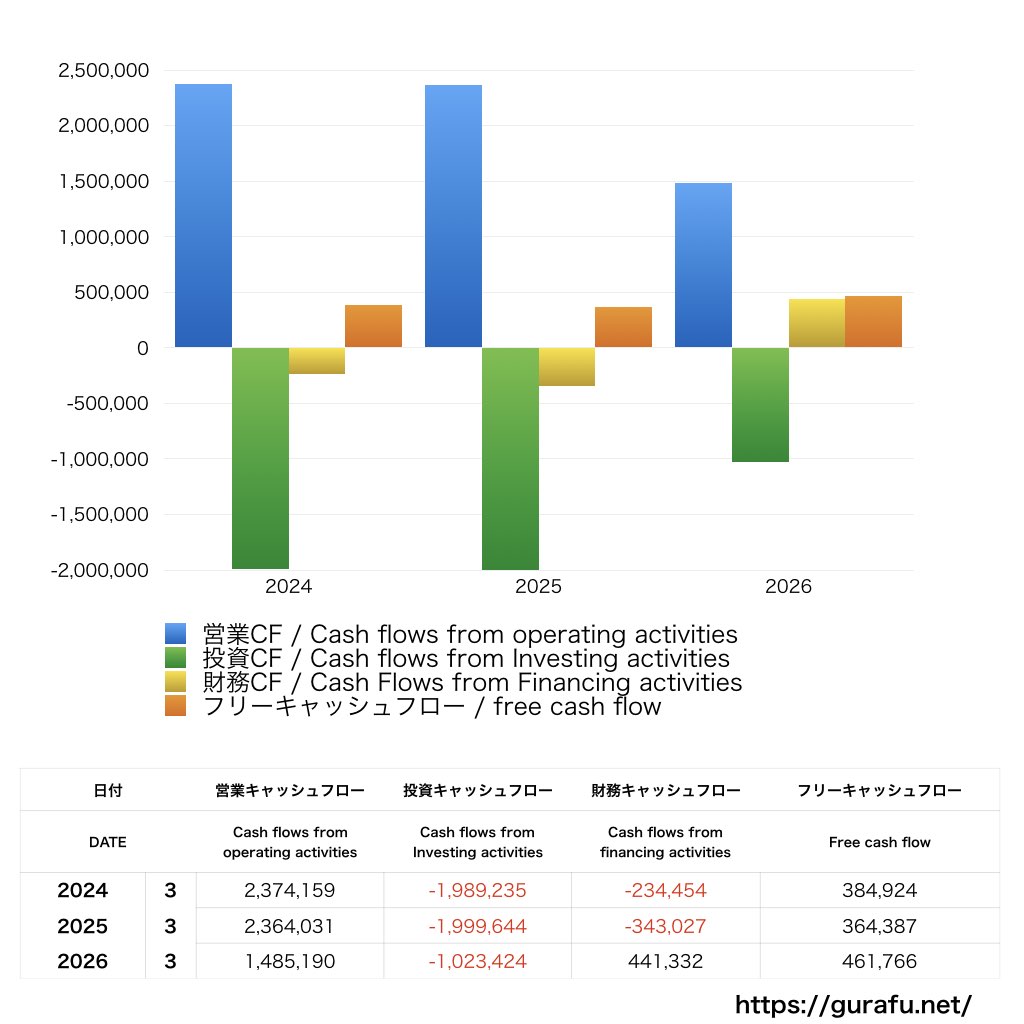 NTT_CF_キャッシュフロー計算書_グラフ