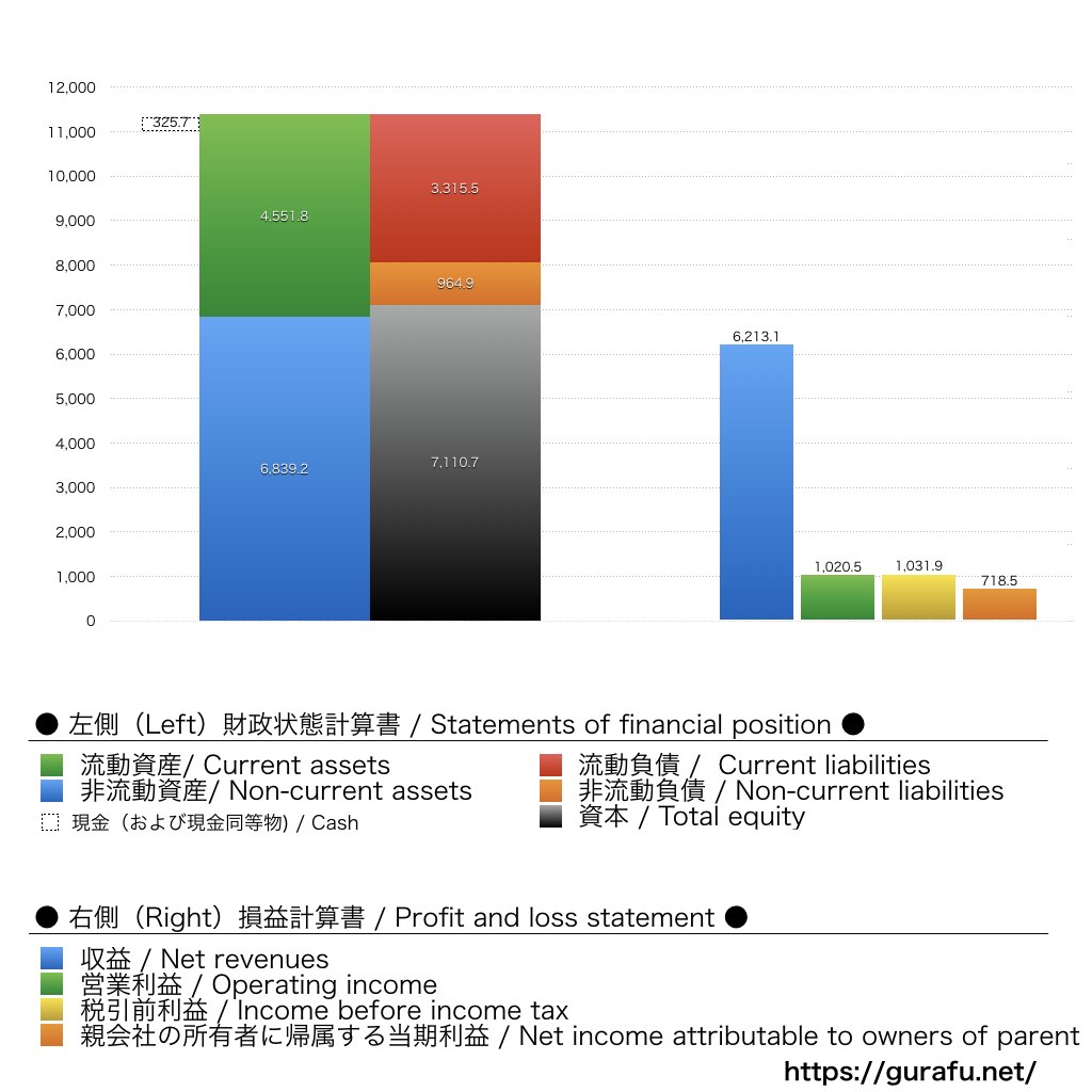 NTTドコモ_BS_PL_比較グラフ