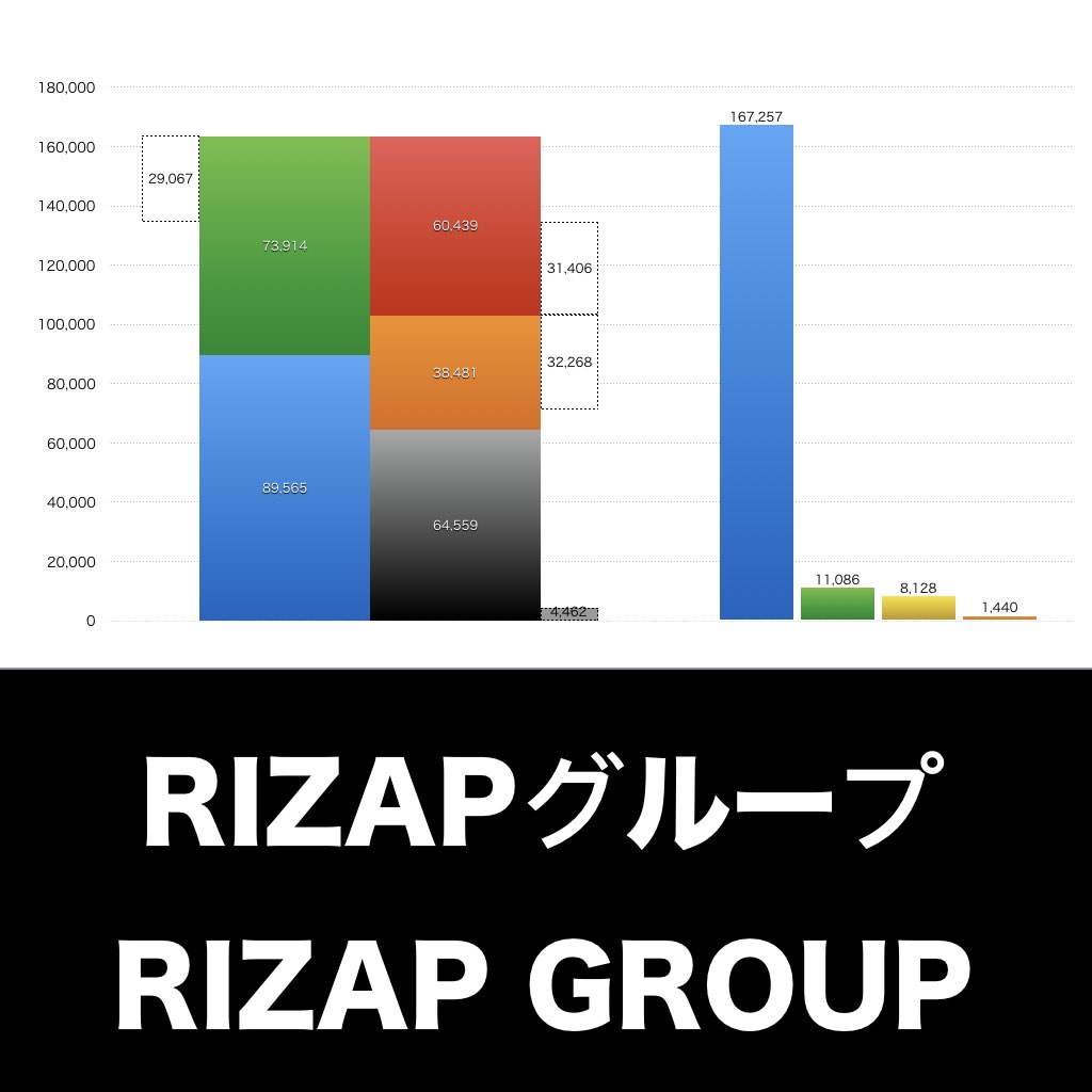 RIZAPグループ_グラフ_決算情報_アイキャッチ