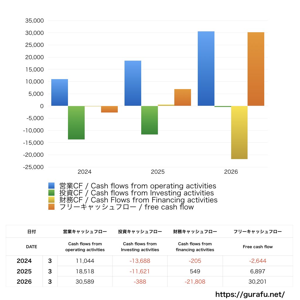 RIZAPグループ_CF_キャッシュフロー計算書_グラフ