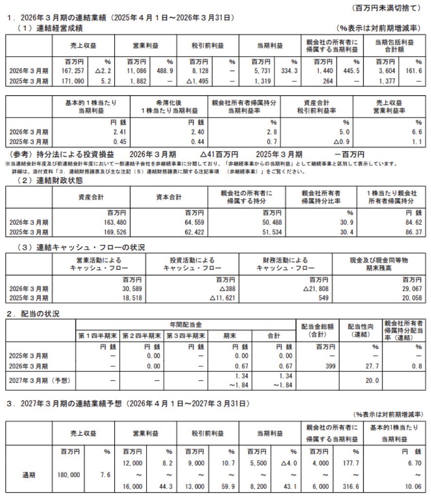 RIZAPグループ_決算短信