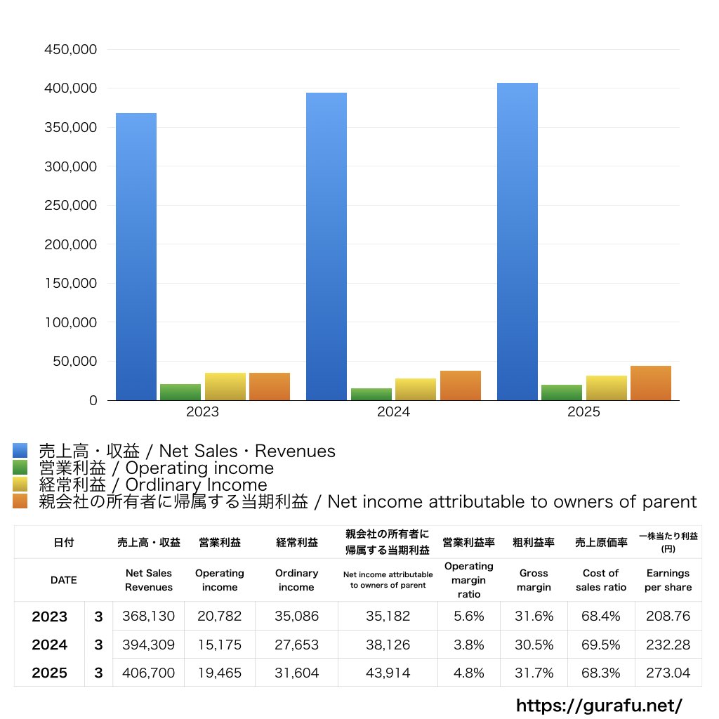 TBSホールディングス_PL_損益計算書_グラフ