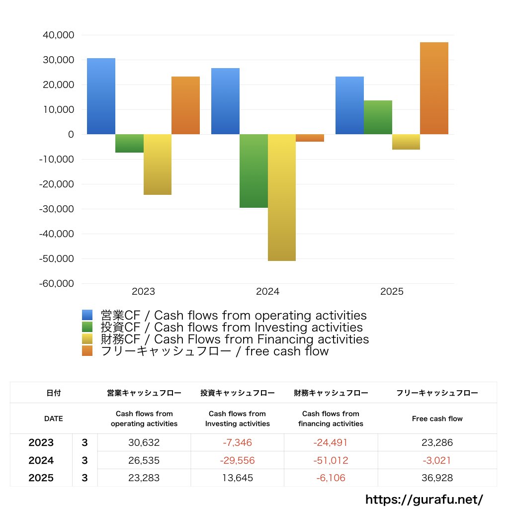 TBSホールディングス_CF_キャッシュフロー計算書_グラフ