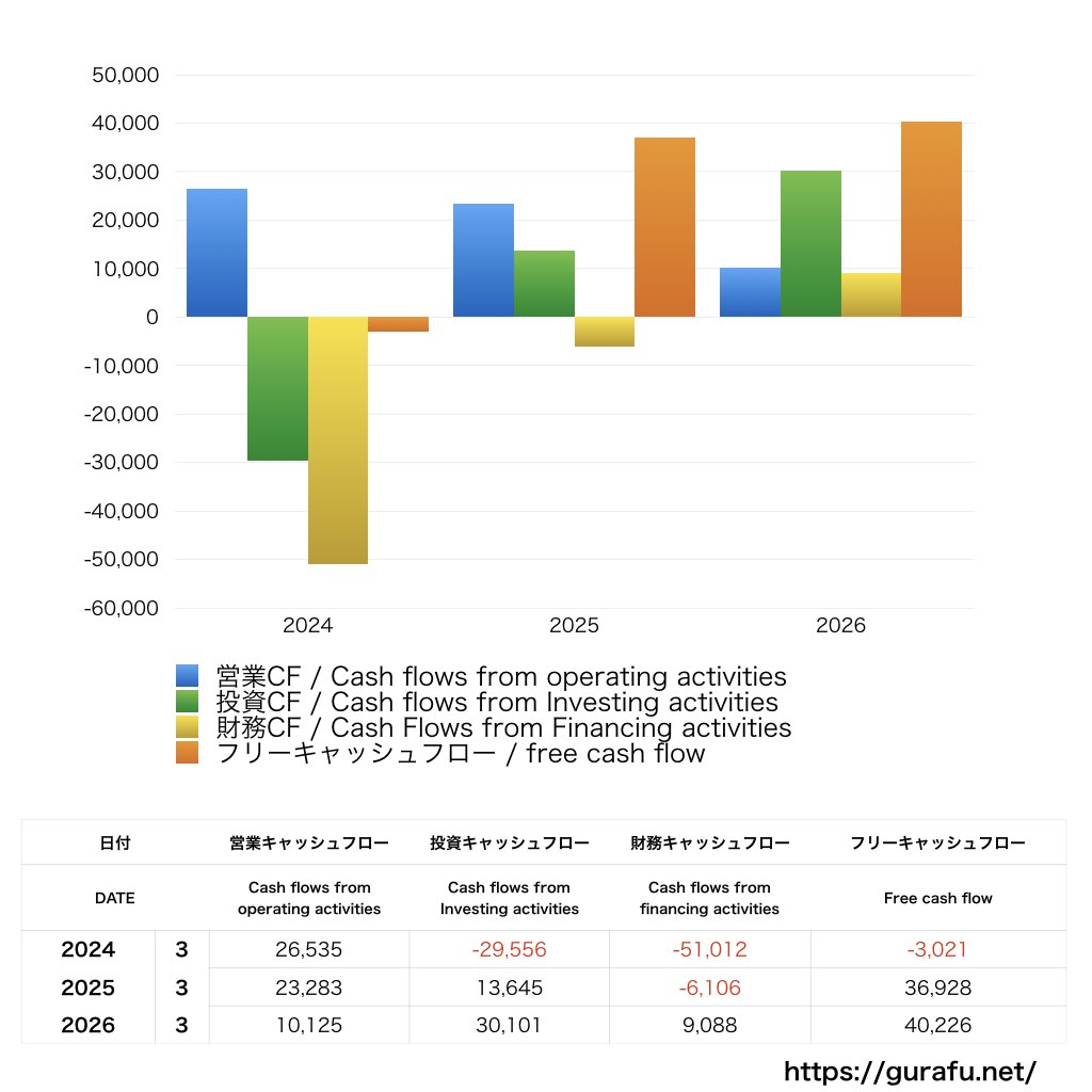 TBSホールディングス_CF_キャッシュフロー計算書_グラフ