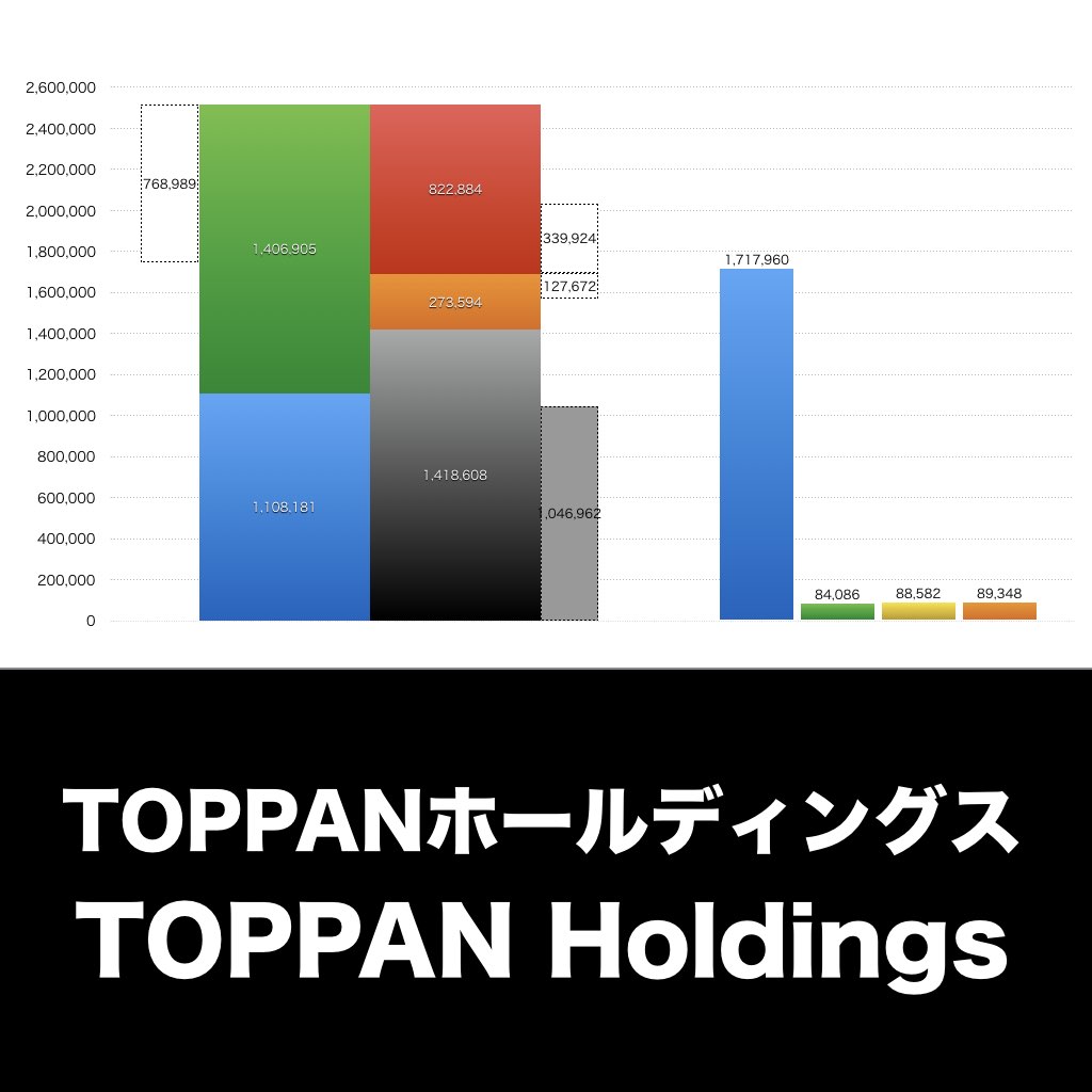 TOPPANホールディングス 売上/利益/業績推移の決算グラフで経営分析 | グラフで決算