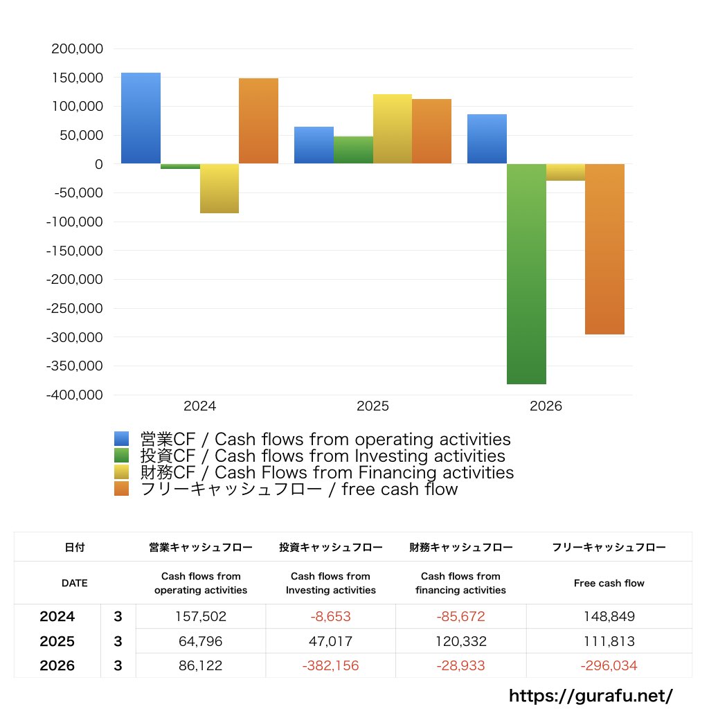 TOPPANホールディングス_CF_キャッシュフロー計算書_グラフ