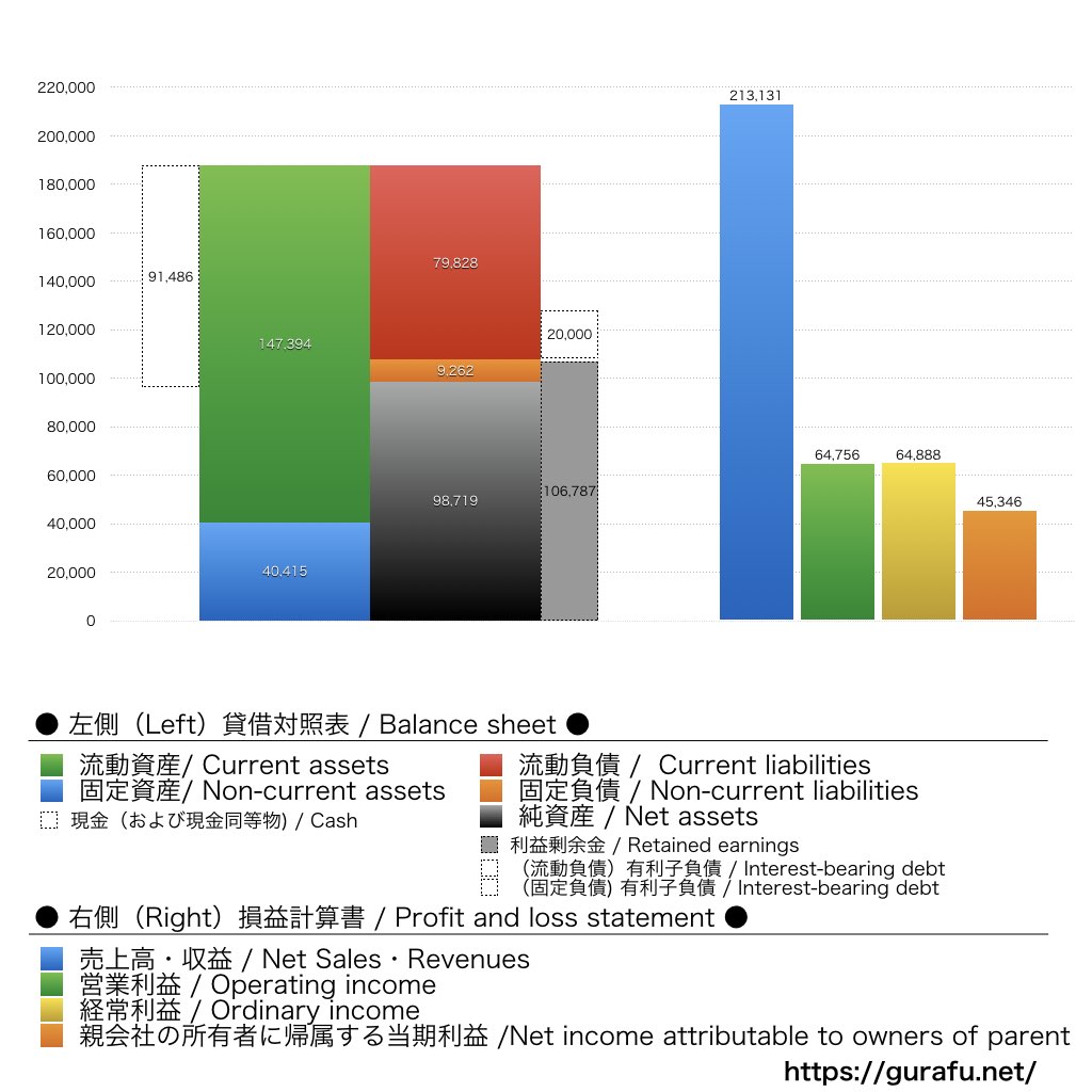 ZOZO_BS_PL_比較グラフ