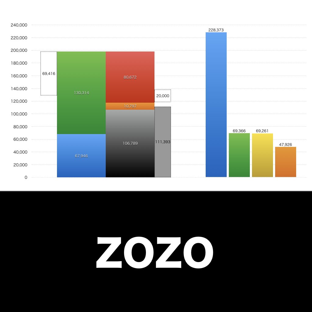 ZOZO_グラフ_決算情報_アイキャッチ