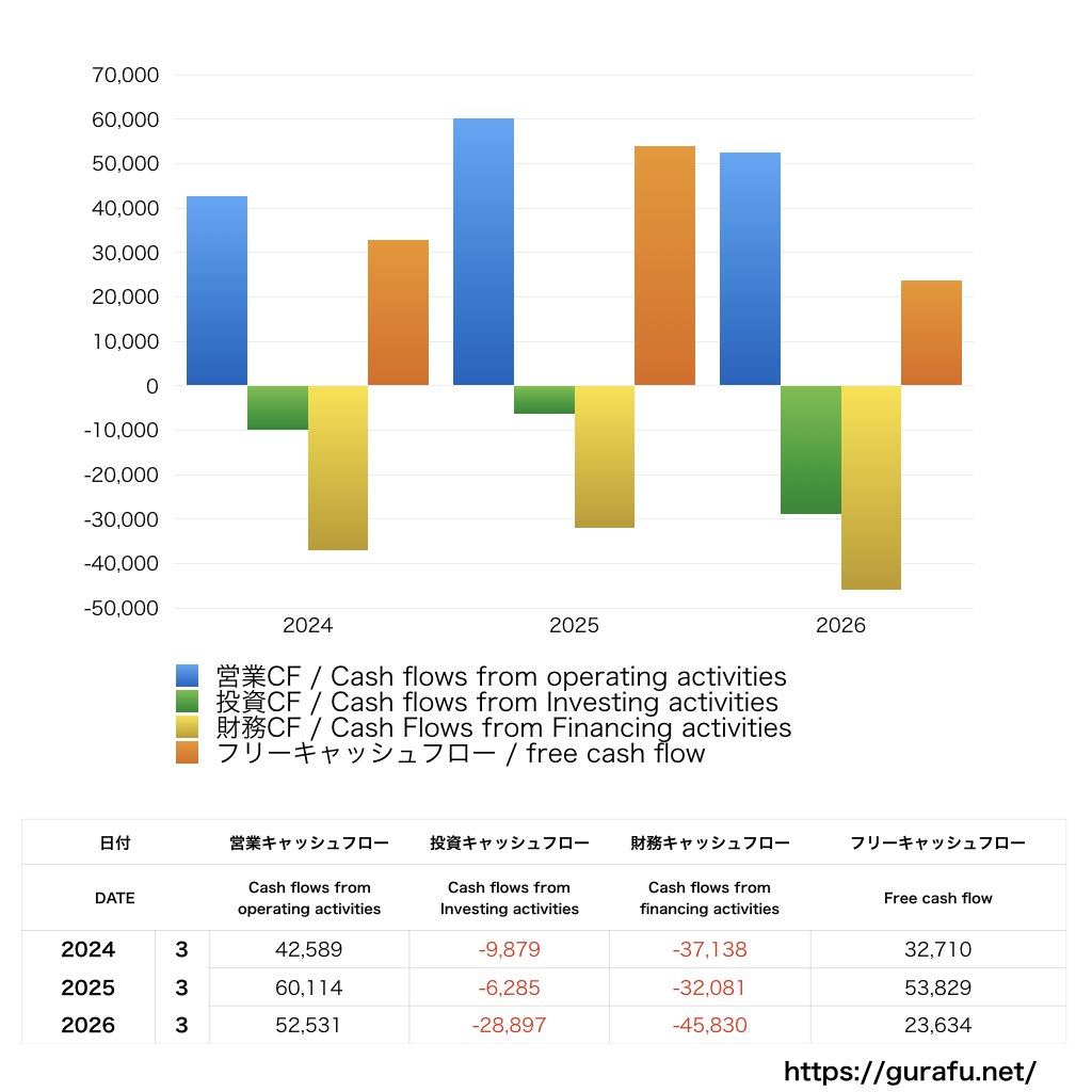 ZOZO_CF_キャッシュフロー計算書_グラフ
