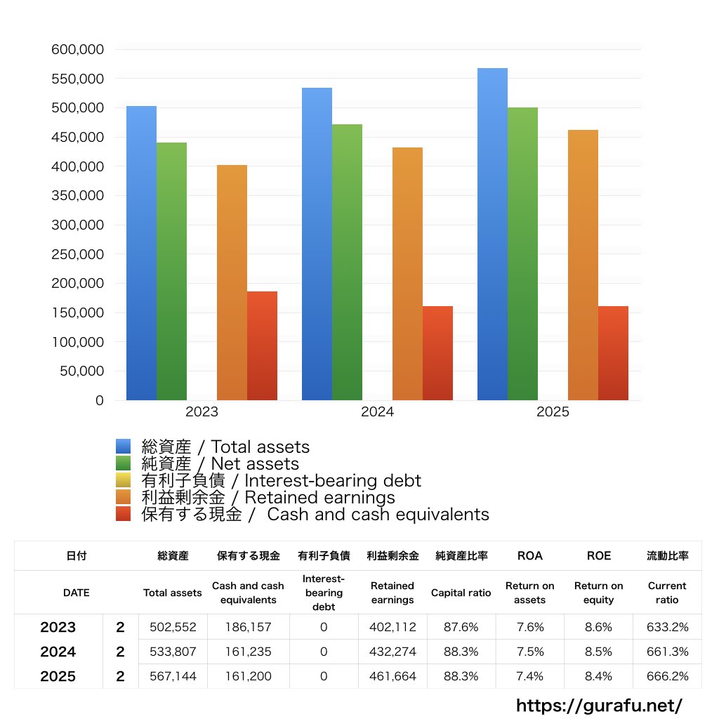 しまむら_BS_バランスシート_グラフ