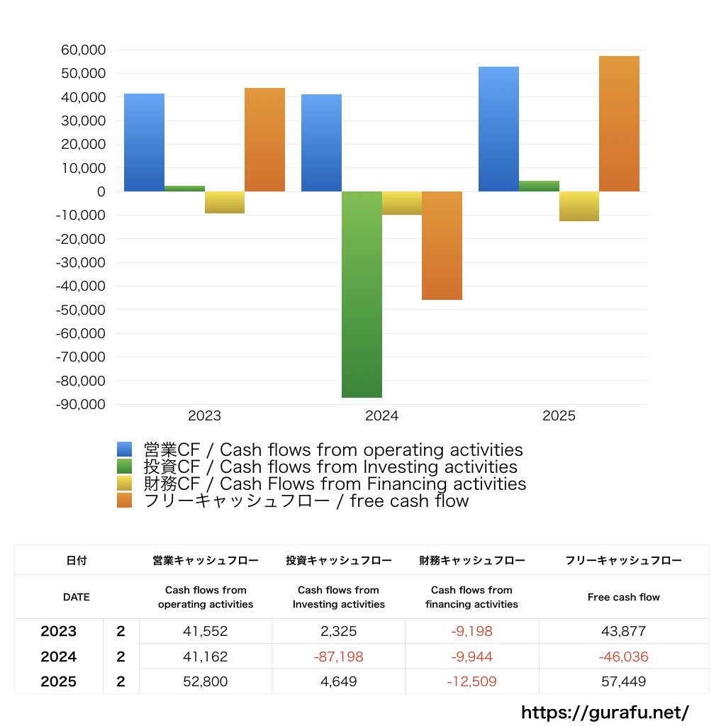 しまむら_CF_キャッシュフロー計算書_グラフ