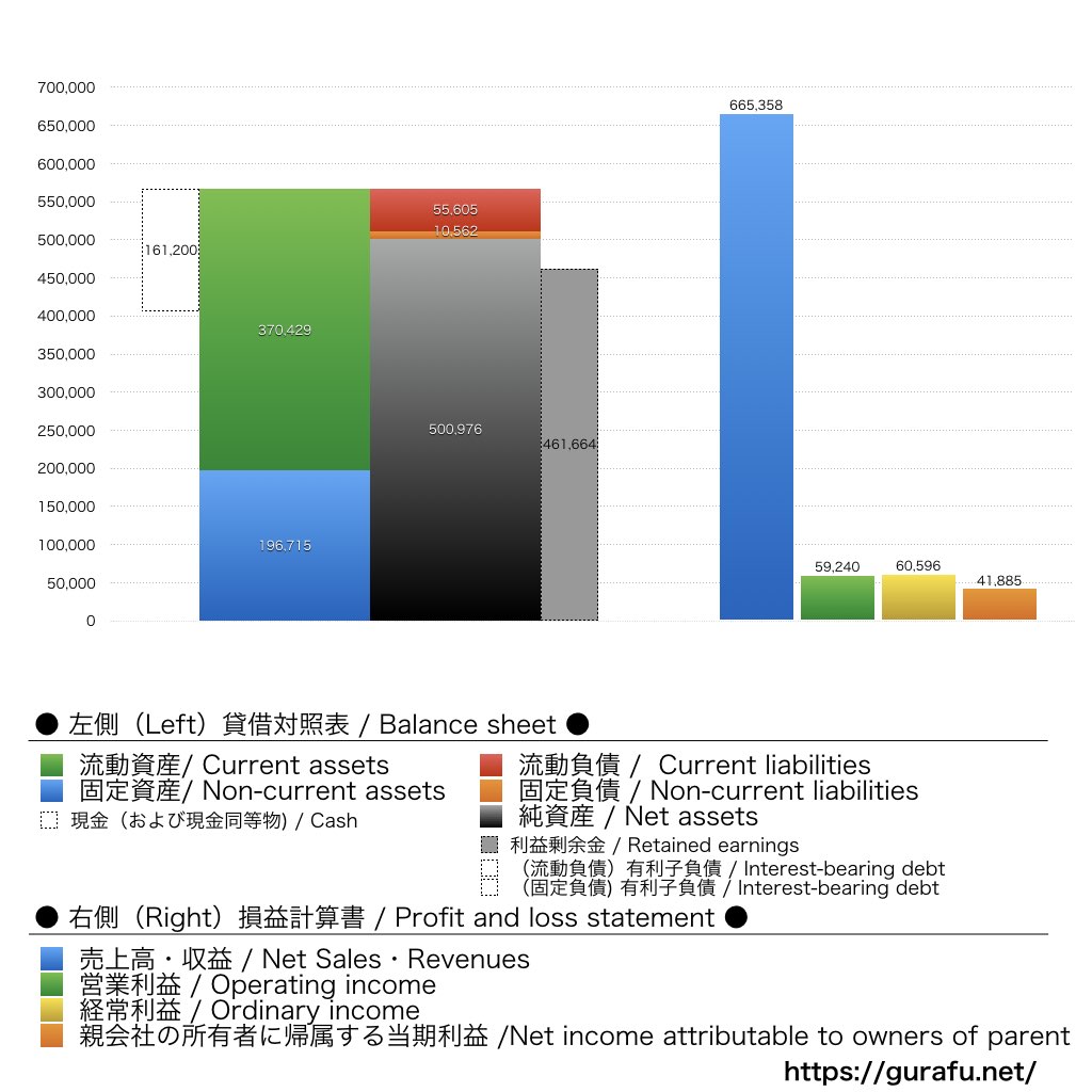 しまむら_BS_PL_比較グラフ
