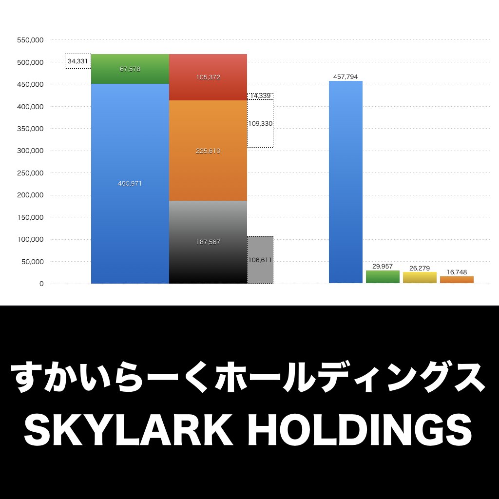 すかいらーくホールディングス_グラフ_決算情報_アイキャッチ