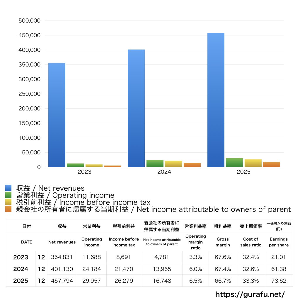 すかいらーくホールディングス_損益計算書_グラフ