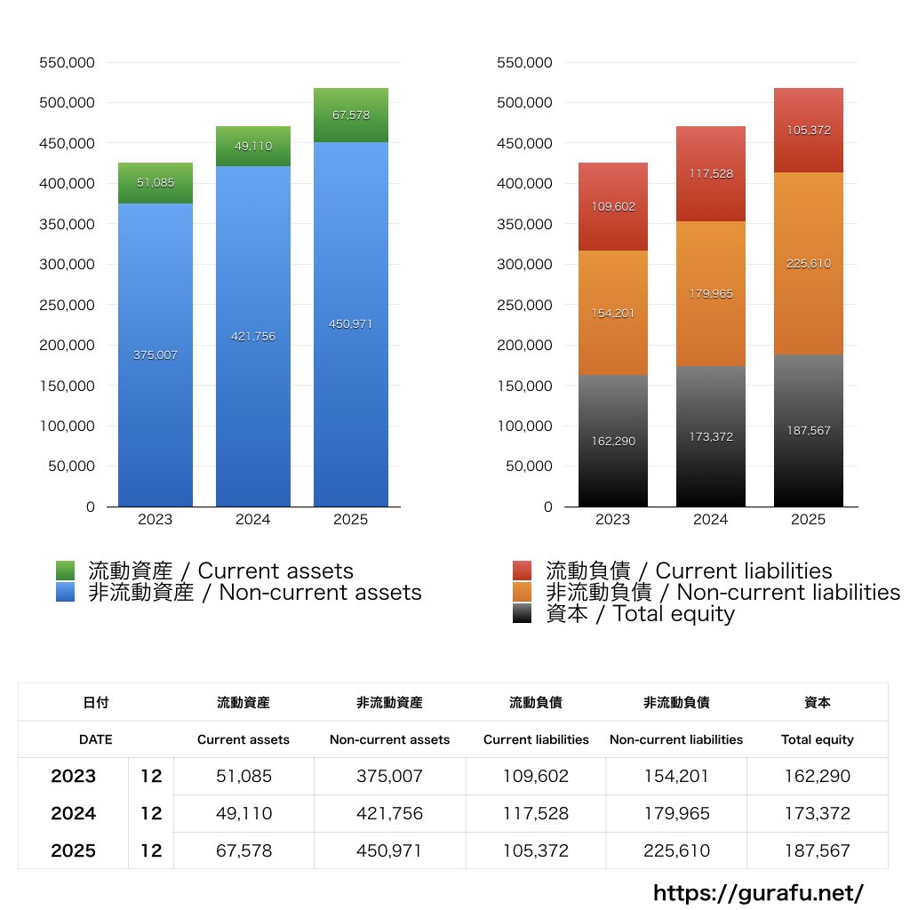 すかいらーくホールディングス_BS_バランスシート_グラフ