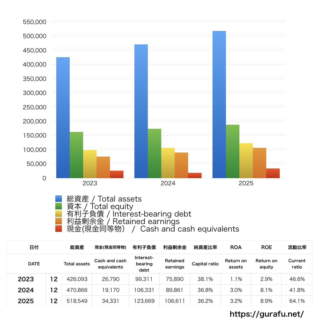 すかいらーくホールディングス_BS_バランスシート_グラフ
