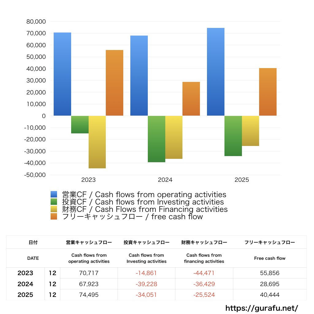 すかいらーくホールディングス_CF_キャッシュフロー計算書_グラフ