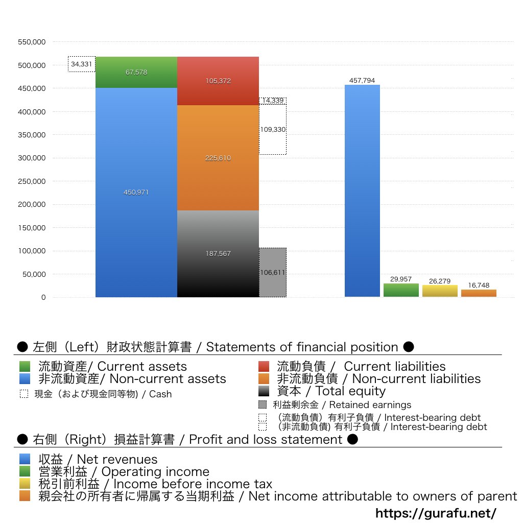 すかいらーくホールディングス_BS_PL_比較グラフ
