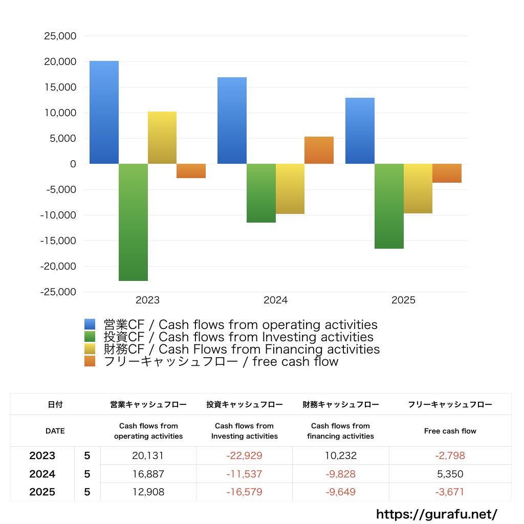 アスクル_CF_キャッシュフロー計算書_グラ